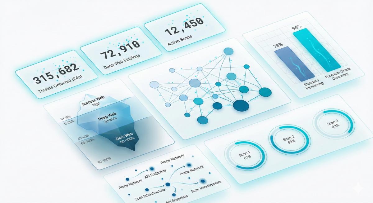 Proactive deep discovery finding the hardest-to-find content